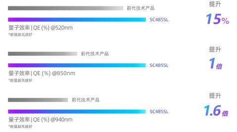 思特威推出超星光級(jí)系列4mp圖像傳感器sc485sl